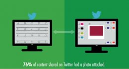 76% of content shared on twitter had a photo