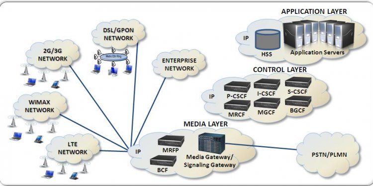 IP Multimedia Subsystem
