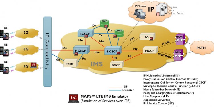 IP Multimedia services