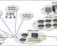 IP Multimedia Subsystem